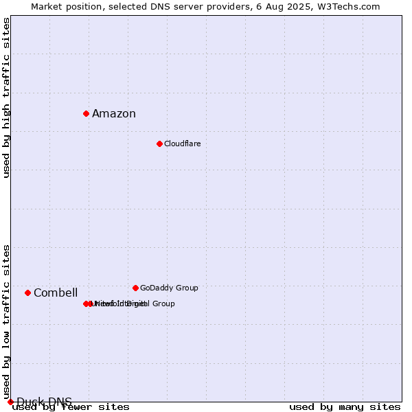 Market position of Amazon vs. Combell vs. Duck DNS