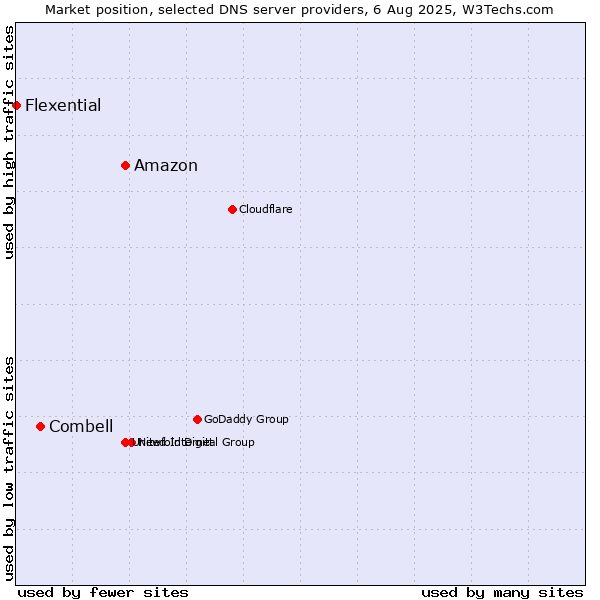 Market position of Amazon vs. Combell vs. Flexential