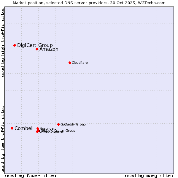Market position of Amazon vs. DigiCert Group vs. Combell
