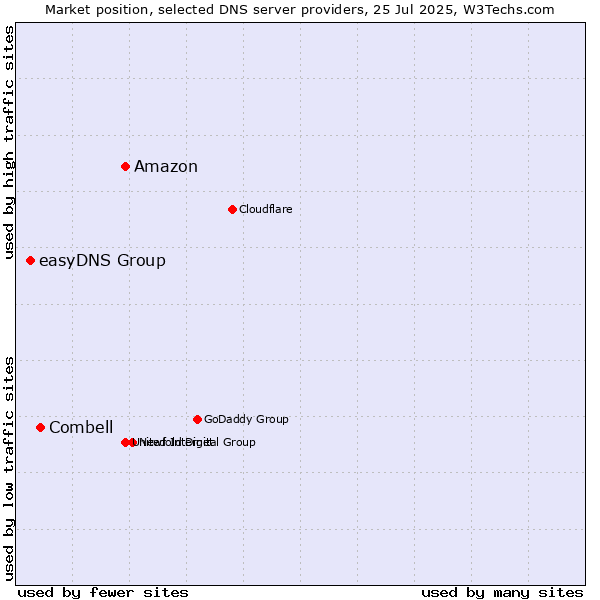 Market position of Amazon vs. Combell vs. easyDNS Group