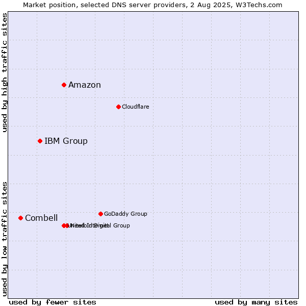 Market position of Amazon vs. IBM Group vs. Combell