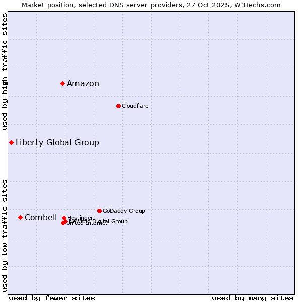 Market position of Amazon vs. Combell vs. Liberty Global Group
