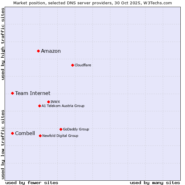 Market position of Amazon vs. Combell vs. Team Internet