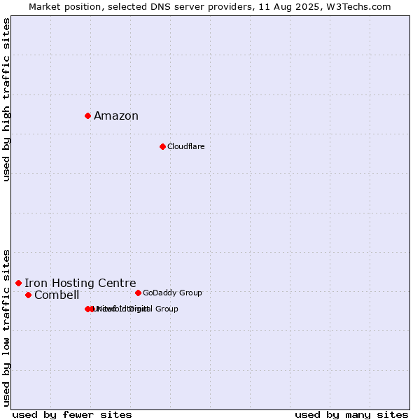 Market position of Amazon vs. Combell vs. Iron Hosting Centre