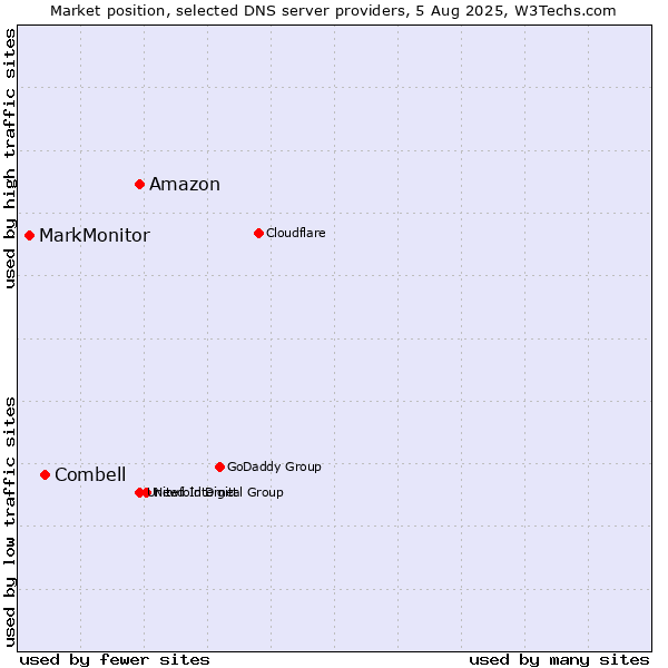 Market position of Amazon vs. Combell vs. MarkMonitor
