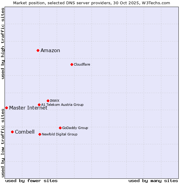 Market position of Amazon vs. Combell vs. Master Internet
