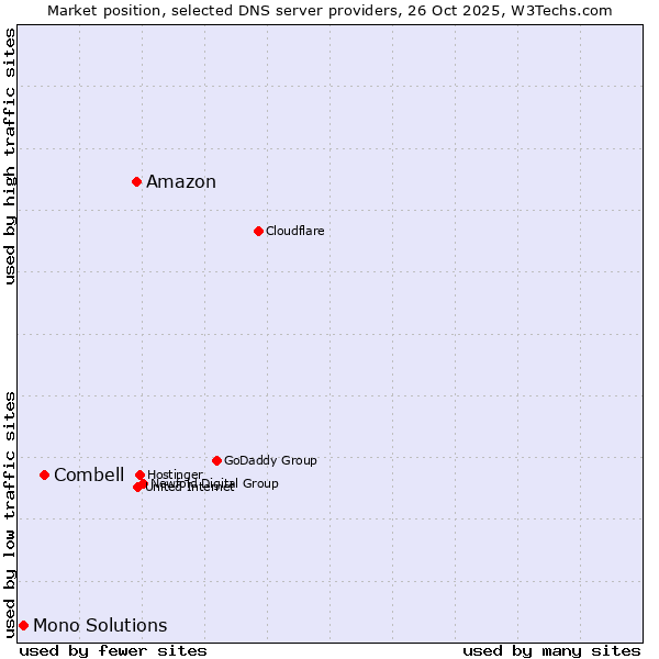Market position of Amazon vs. Combell vs. Mono Solutions