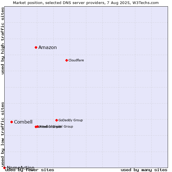 Market position of Amazon vs. Combell vs. NameAction