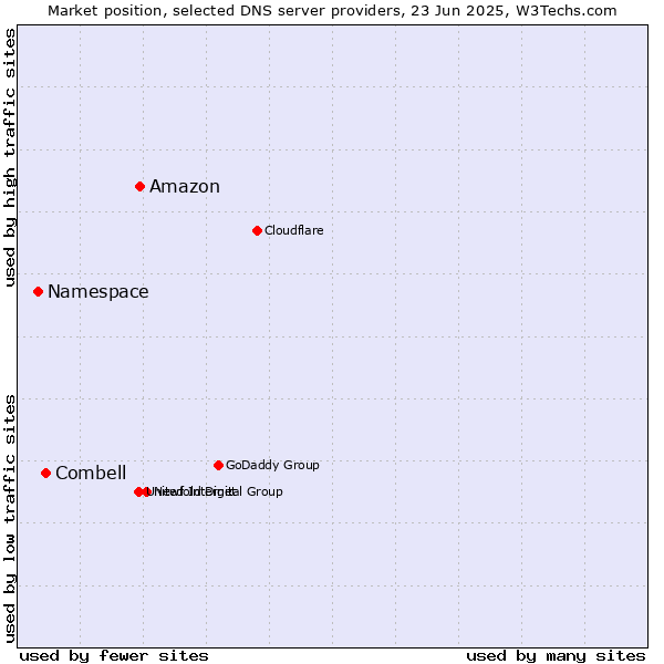 Market position of Amazon vs. Combell vs. Namespace