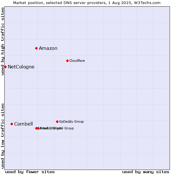 Market position of Amazon vs. Combell vs. NetCologne