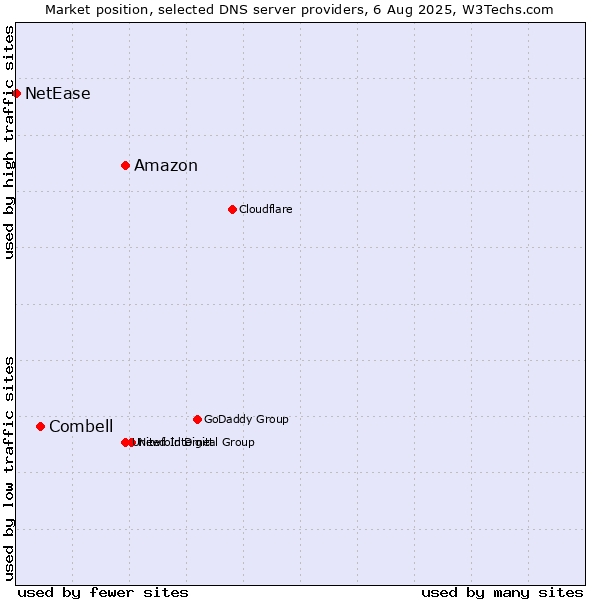 Market position of Amazon vs. Combell vs. NetEase
