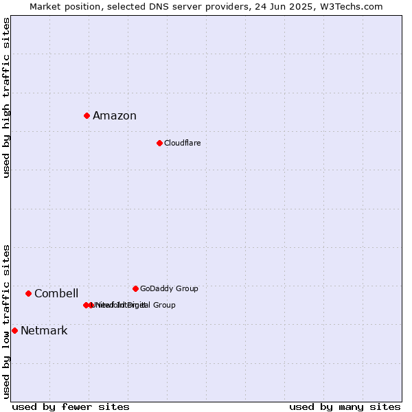 Market position of Amazon vs. Combell vs. Netmark