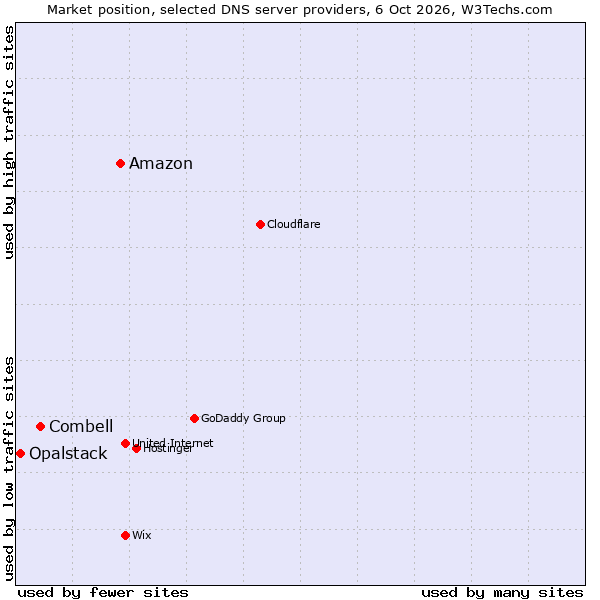 Market position of Amazon vs. Combell vs. Opalstack