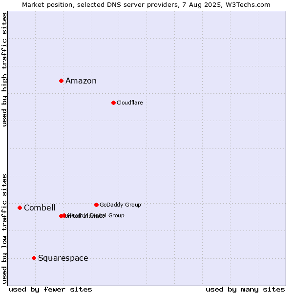 Market position of Amazon vs. Squarespace vs. Combell