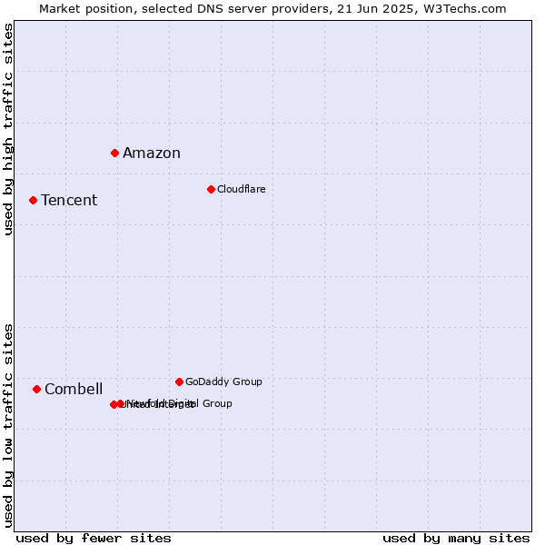 Market position of Amazon vs. Combell vs. Tencent