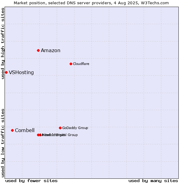 Market position of Amazon vs. Combell vs. VSHosting