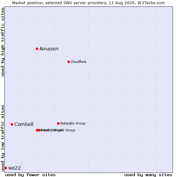 Market position of Amazon vs. Combell vs. we22