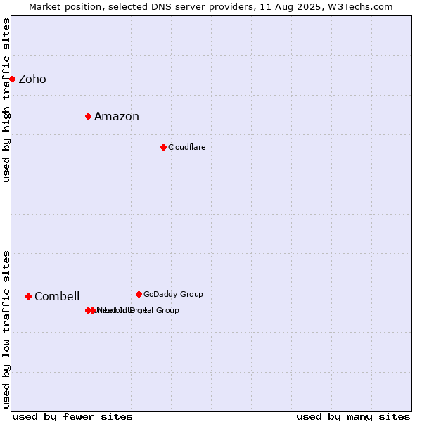 Market position of Amazon vs. Combell vs. Zoho