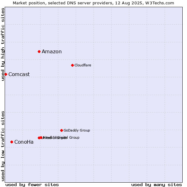 Market position of Amazon vs. ConoHa vs. Comcast