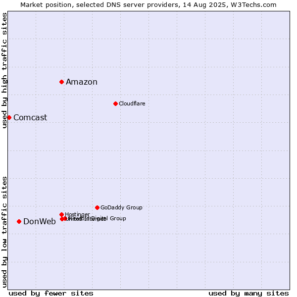 Market position of Amazon vs. DonWeb vs. Comcast