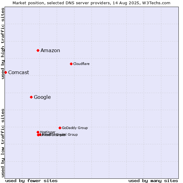 Market position of Amazon vs. Google vs. Comcast
