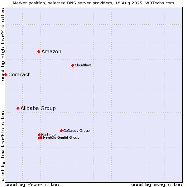 Market position of Amazon vs. Alibaba Group vs. Comcast