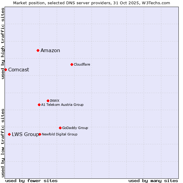 Market position of Amazon vs. LWS Group vs. Comcast