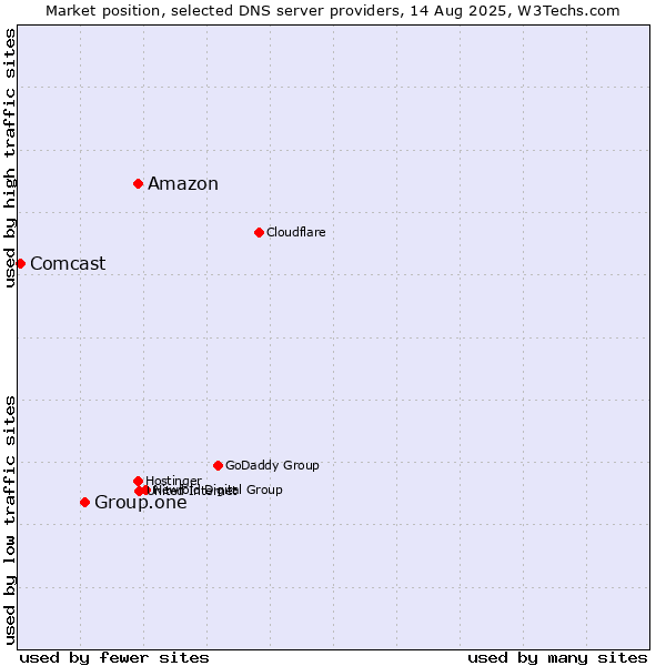 Market position of Amazon vs. Group.one vs. Comcast