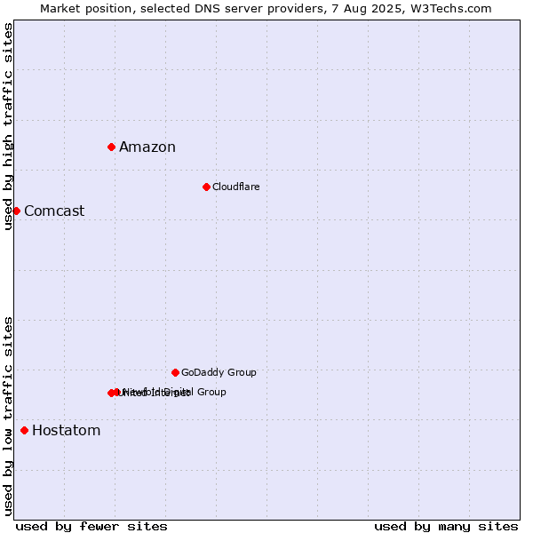 Market position of Amazon vs. Hostatom vs. Comcast