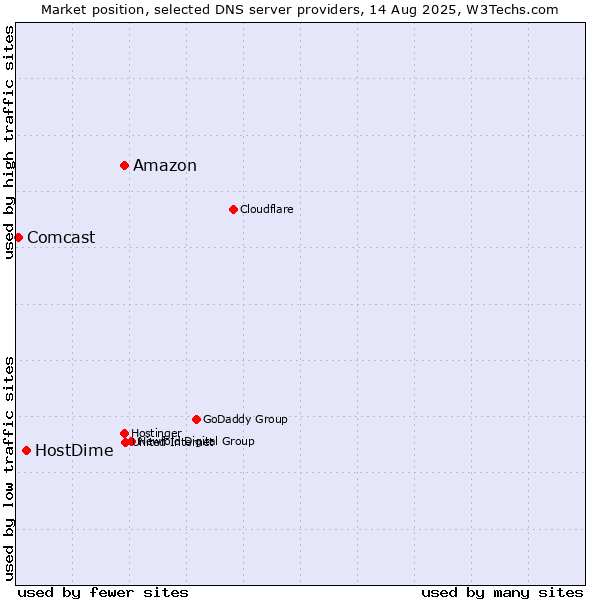 Market position of Amazon vs. HostDime vs. Comcast