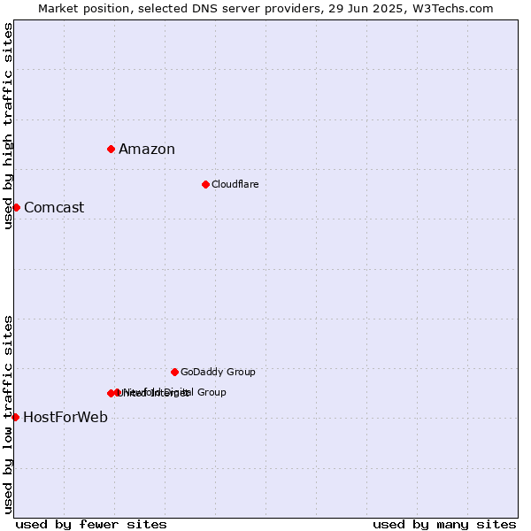Market position of Amazon vs. Comcast vs. HostForWeb