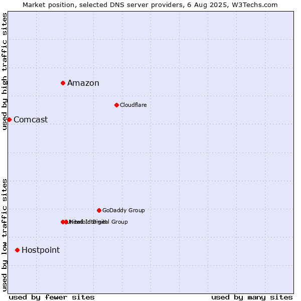 Market position of Amazon vs. Hostpoint vs. Comcast