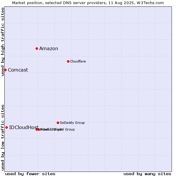 Market position of Amazon vs. IDCloudHost vs. Comcast