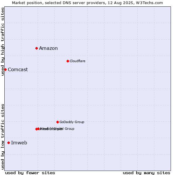 Market position of Amazon vs. Imweb vs. Comcast