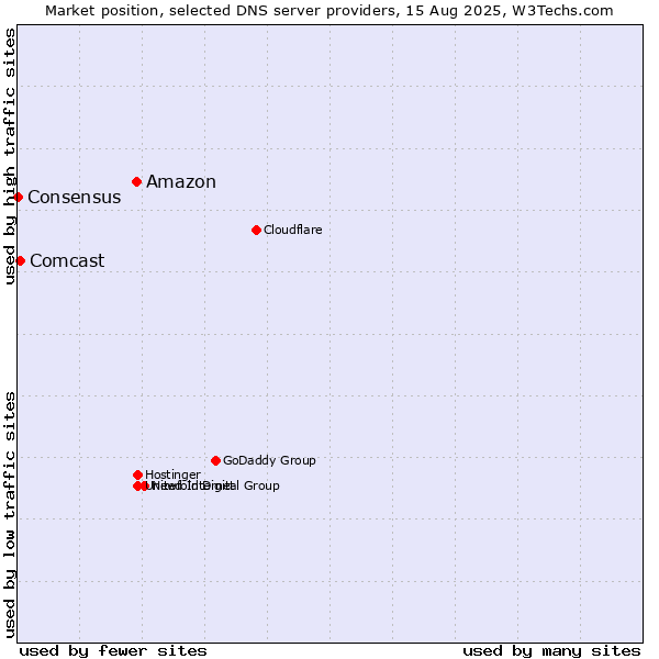 Market position of Amazon vs. Comcast vs. Consensus