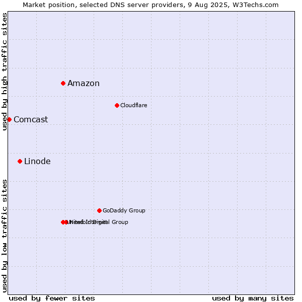 Market position of Amazon vs. Linode vs. Comcast