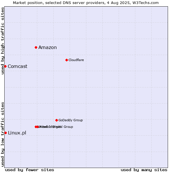 Market position of Amazon vs. Linux.pl vs. Comcast