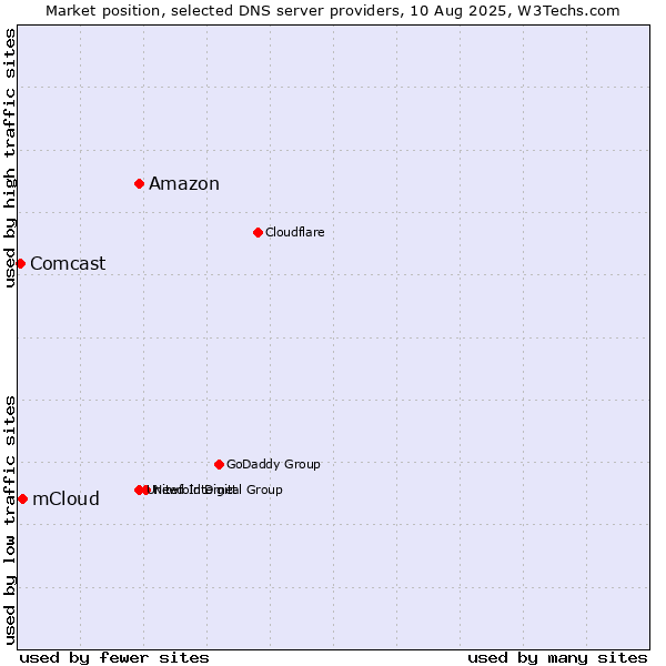 Market position of Amazon vs. mCloud vs. Comcast