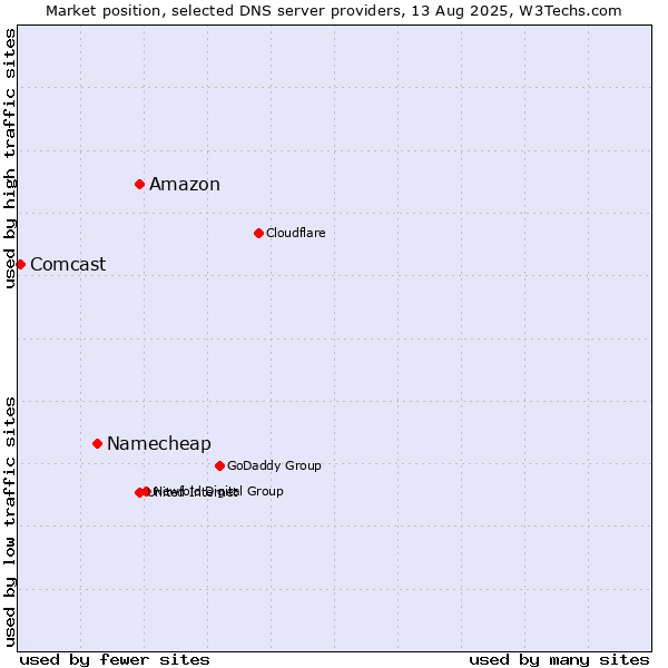 Market position of Amazon vs. Namecheap vs. Comcast