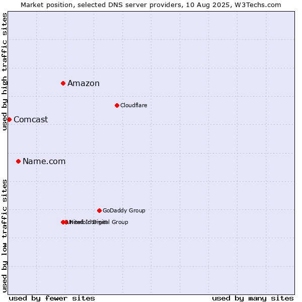 Market position of Amazon vs. Name.com vs. Comcast