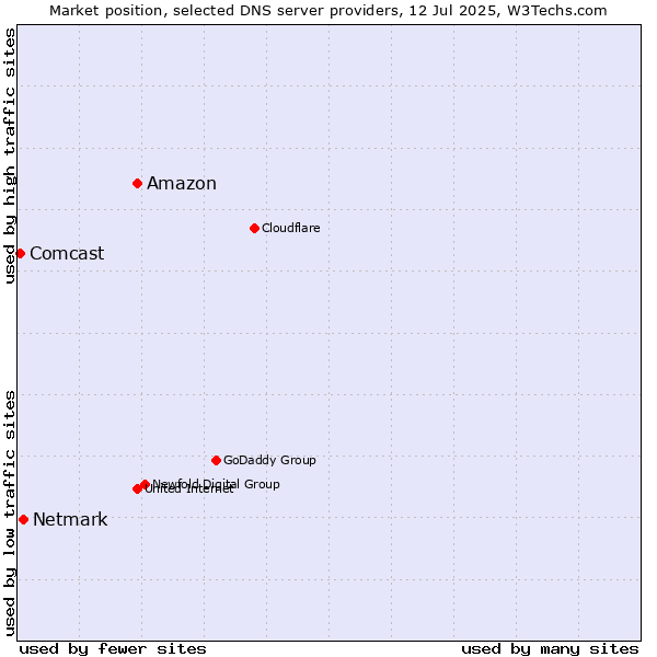 Market position of Amazon vs. Netmark vs. Comcast