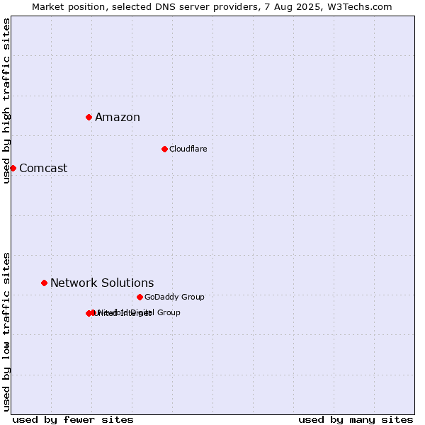 Market position of Amazon vs. Network Solutions vs. Comcast