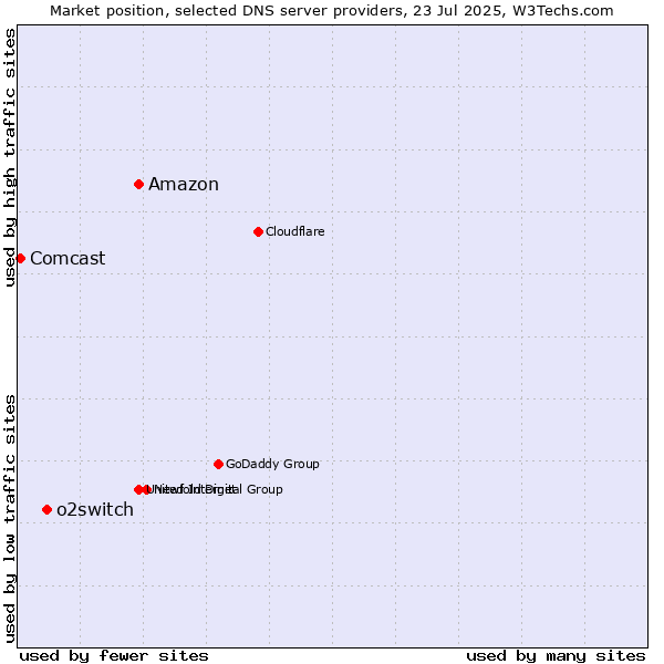 Market position of Amazon vs. o2switch vs. Comcast