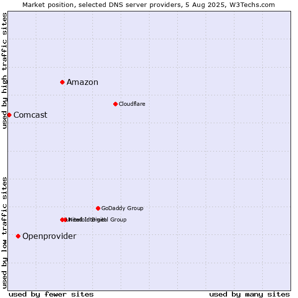 Market position of Amazon vs. Openprovider vs. Comcast