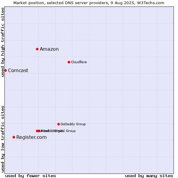 Market position of Amazon vs. Register.com vs. Comcast