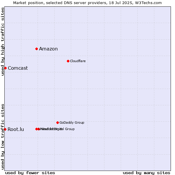 Market position of Amazon vs. Comcast vs. Root.lu