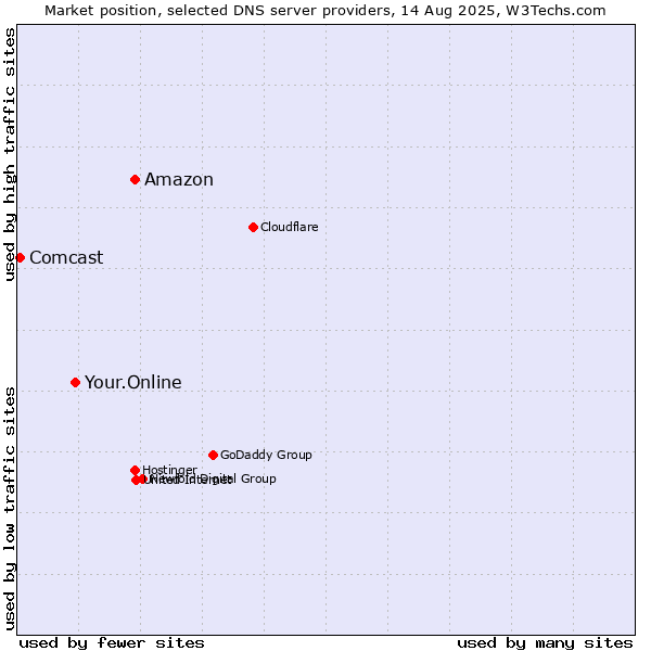 Market position of Amazon vs. Your.Online vs. Comcast