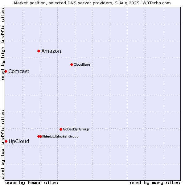 Market position of Amazon vs. UpCloud vs. Comcast