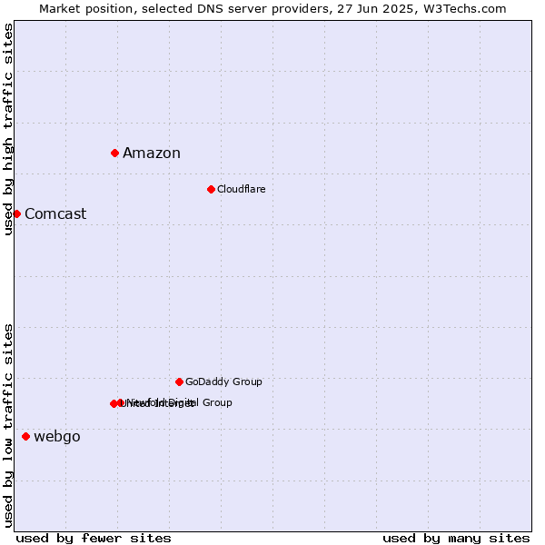 Market position of Amazon vs. webgo vs. Comcast