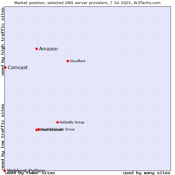 Market position of Amazon vs. Comcast vs. Webhost Python
